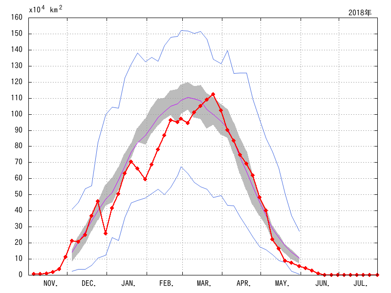 オホーツク海の海氷域面積（2017年11月～2018年7月）