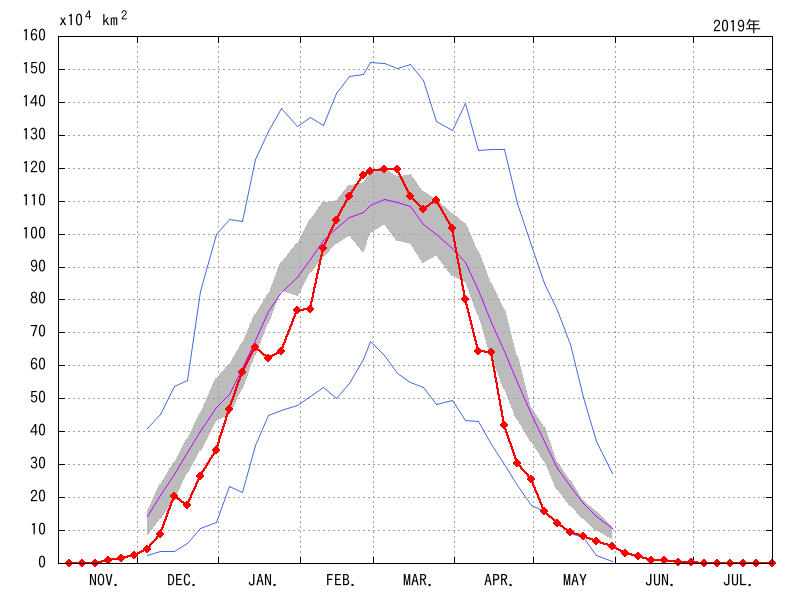 オホーツク海の海氷域面積（2018年11月～2019年7月）