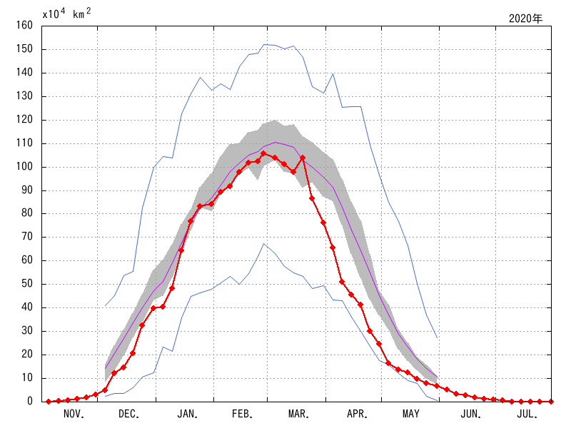 オホーツク海の海氷域面積（2019年11月～2020年5月）