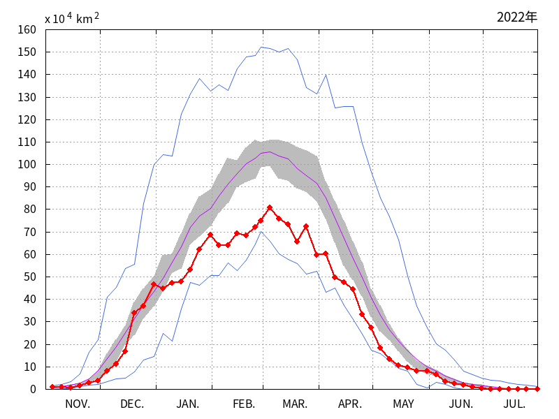 オホーツク海の海氷域面積（2021年11月～2022年7月）