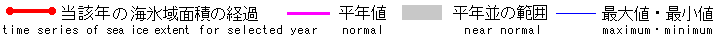 年別経過図の凡例