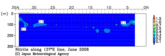 北西太平洋域の2008年夏季の亜硝酸塩
