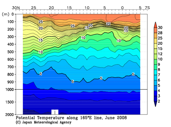 北西太平洋域の2008年夏季の水温