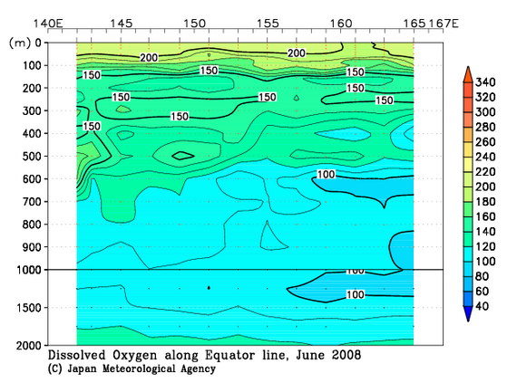北西太平洋域の2008年夏季の溶存酸素量