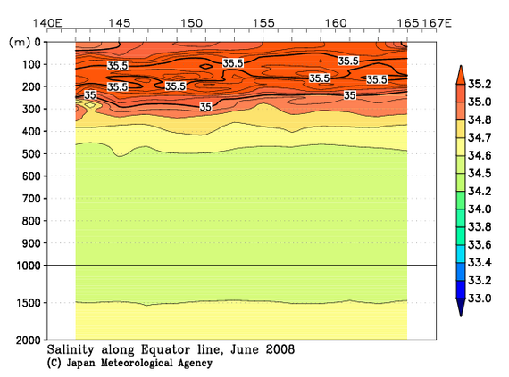 北西太平洋域の2008年夏季の塩分
