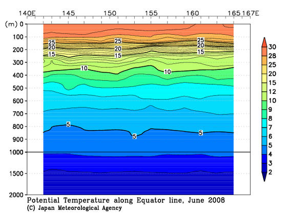 北西太平洋域の2008年夏季の水温