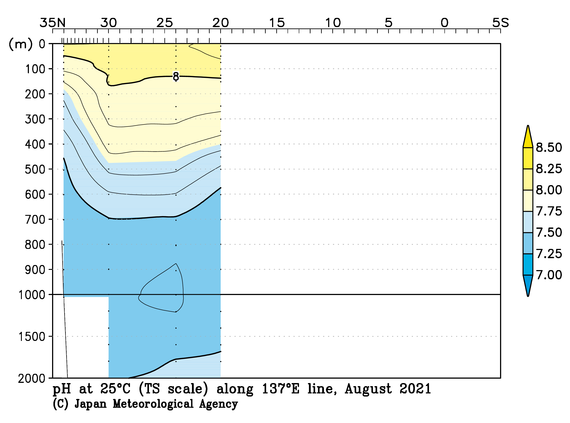 北西太平洋域の2021年夏季の25℃におけるpH