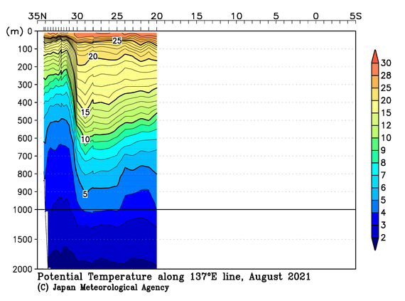 北西太平洋域の2021年夏季の水温