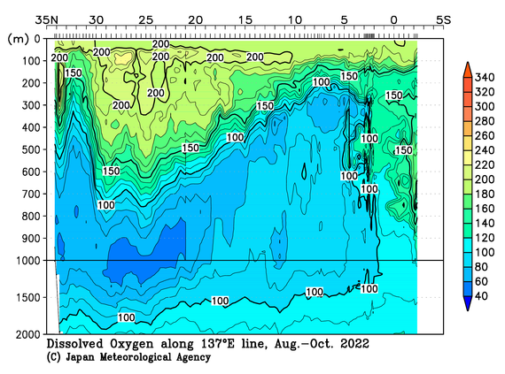 北西太平洋域の2022年夏季の溶存酸素量