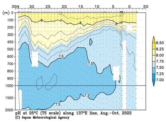 北西太平洋域の2022年夏季の25℃におけるpH