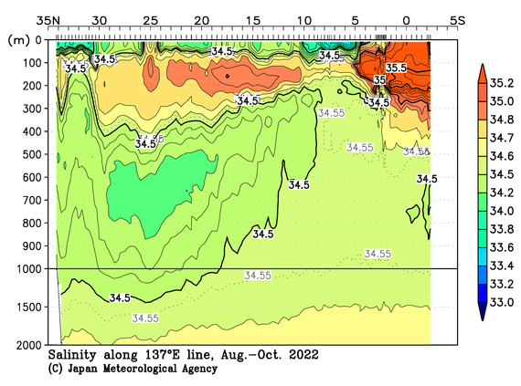 北西太平洋域の2022年夏季の塩分