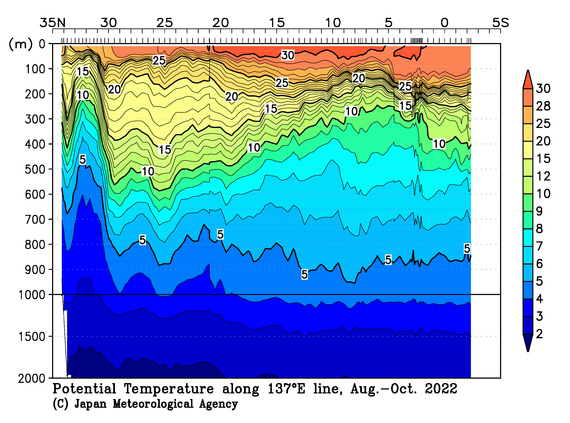 北西太平洋域の2022年夏季の水温
