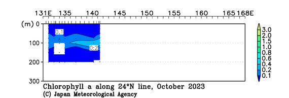北西太平洋域の2023年秋季のクロロフィル