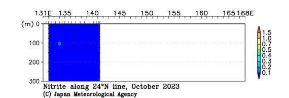 北西太平洋域の2023年秋季の亜硝酸塩