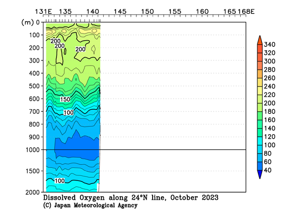 北西太平洋域の2023年秋季の溶存酸素量