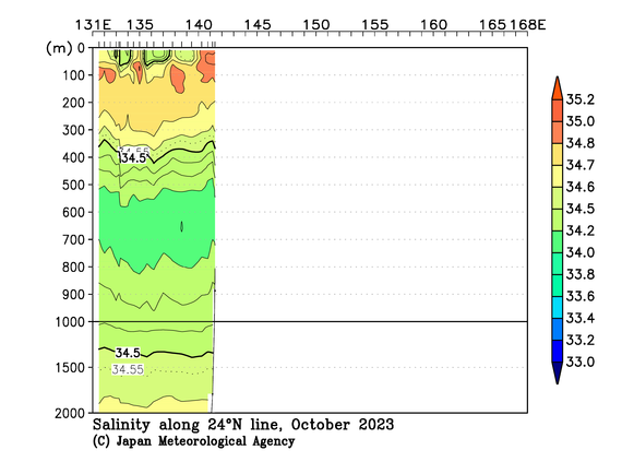 北西太平洋域の2023年秋季の塩分