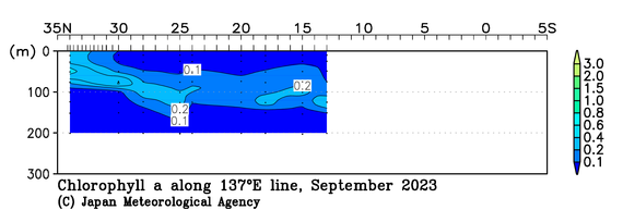 北西太平洋域の2023年夏季のクロロフィル