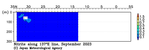 北西太平洋域の2023年夏季の亜硝酸塩