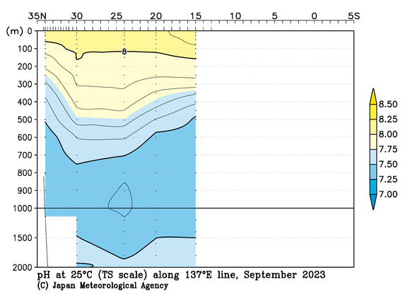 北西太平洋域の2023年夏季の25℃におけるpH