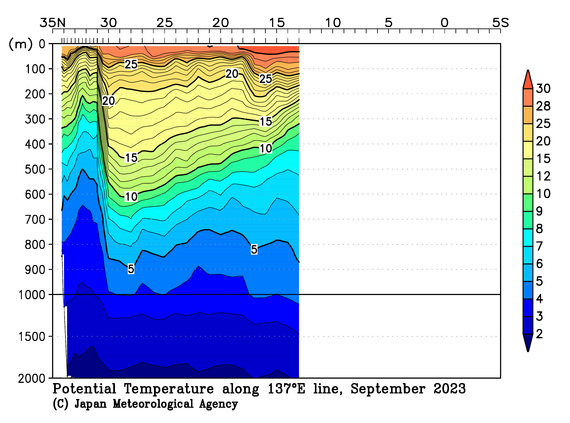 北西太平洋域の2023年夏季の水温