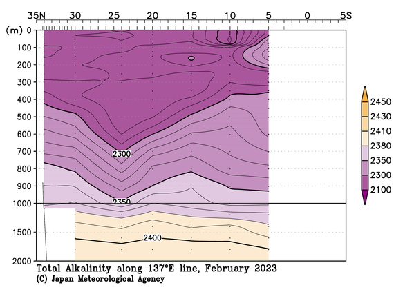 北西太平洋域の2023年冬季の全アルカリ度