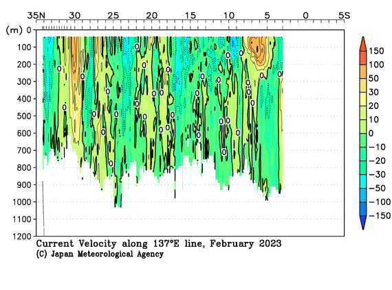 北西太平洋域の2023年冬季の海流