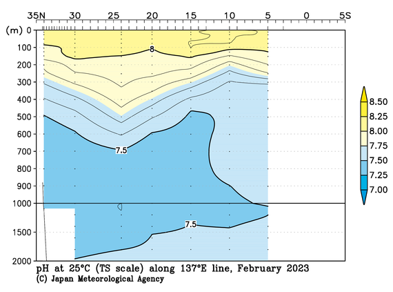 北西太平洋域の2023年冬季の25℃におけるpH