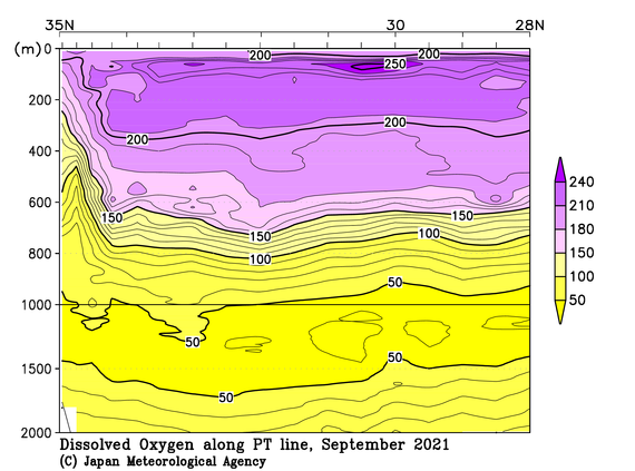 日本南方の2021年夏季の溶存酸素量