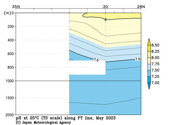 日本南方の2023年春季の25℃におけるpH