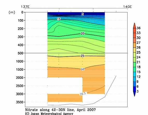 日本海の2007年春季の硝酸塩