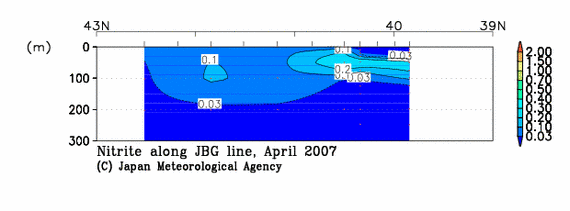 日本海の2007年春季の亜硝酸塩