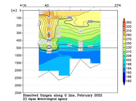 日本海の2022年冬季の溶存酸素量