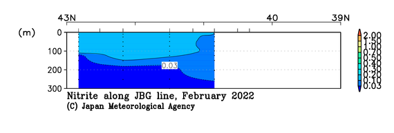 日本海の2022年冬季の亜硝酸塩