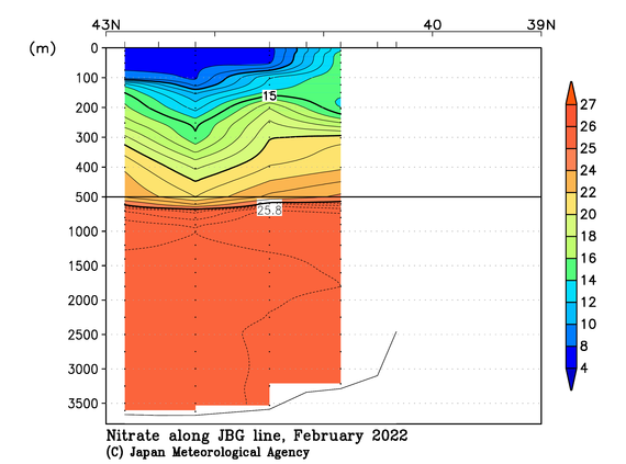 日本海の2022年冬季の硝酸塩