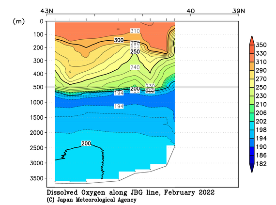 日本海の2022年冬季の溶存酸素量