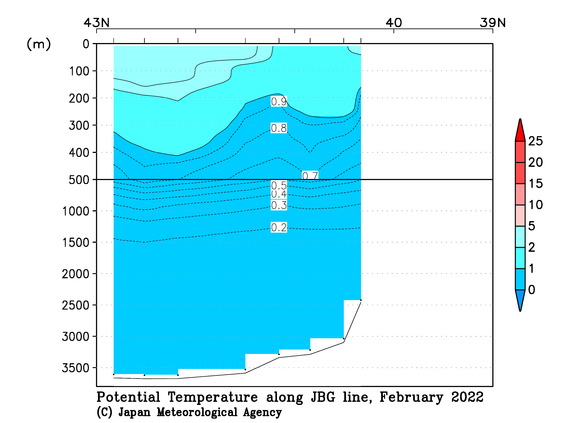 日本海の2022年冬季の水温