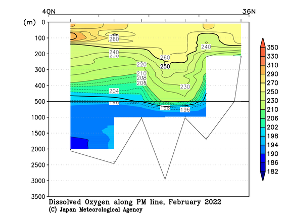 日本海の2022年冬季の溶存酸素量