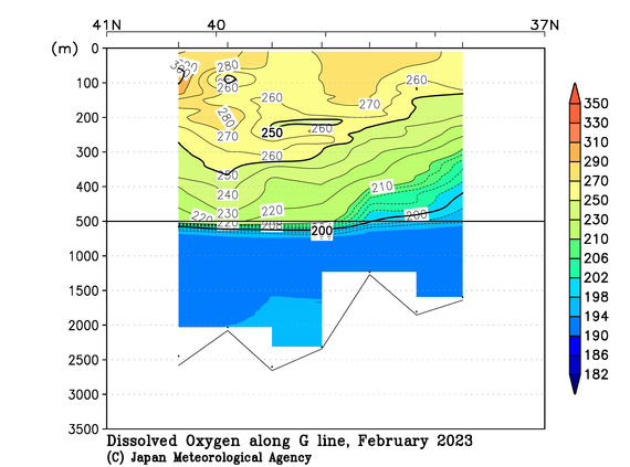 日本海の2023年冬季の溶存酸素量