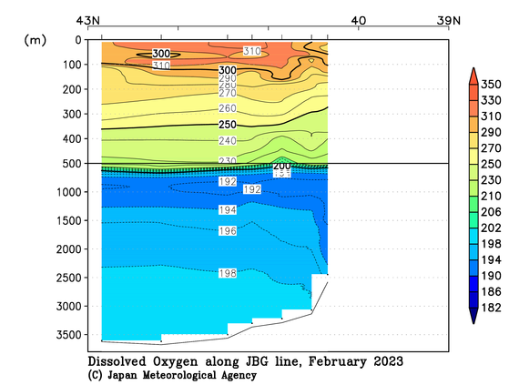 日本海の2023年冬季の溶存酸素量