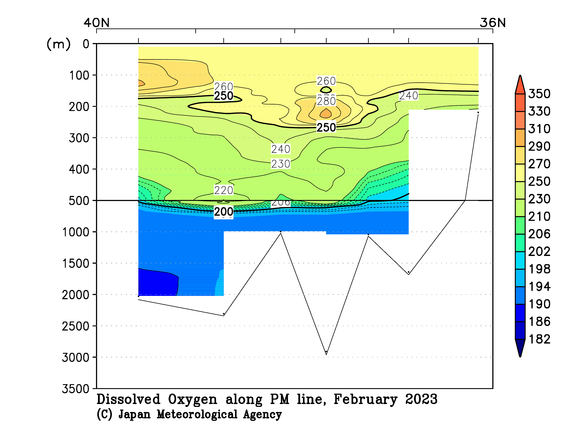日本海の2023年冬季の溶存酸素量