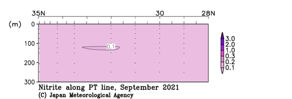 関東沖海域の2021年夏季の亜硝酸塩