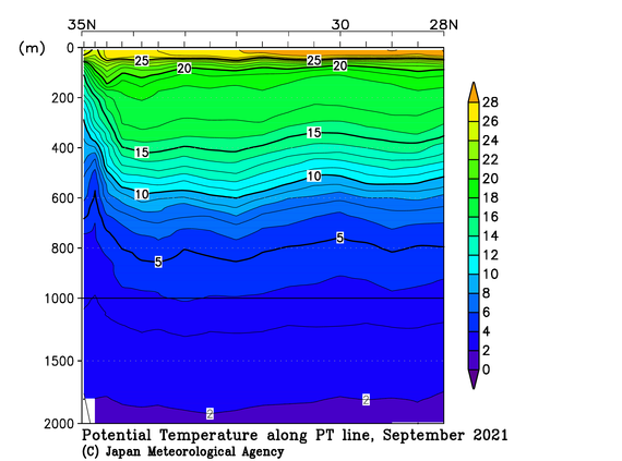 関東沖海域の2021年夏季の水温