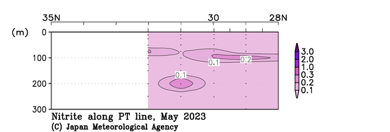 関東沖海域の2023年春季の亜硝酸塩