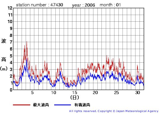 2006年1月の松前の有義波高経過図