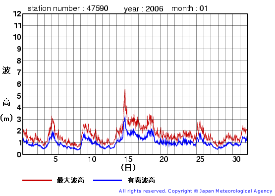 2006年1月の江ノ島の有義波高経過図