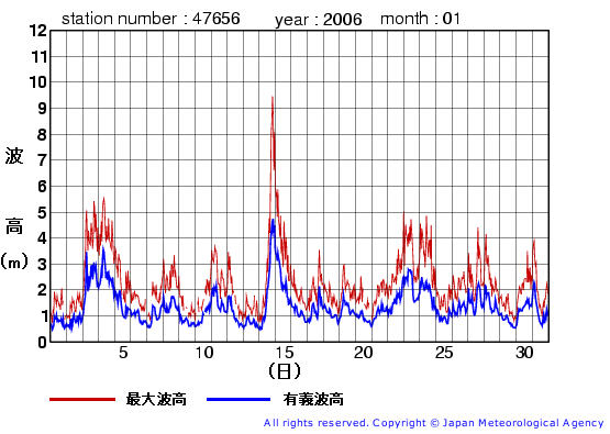 2006年1月の石廊崎(旧)の有義波高経過図