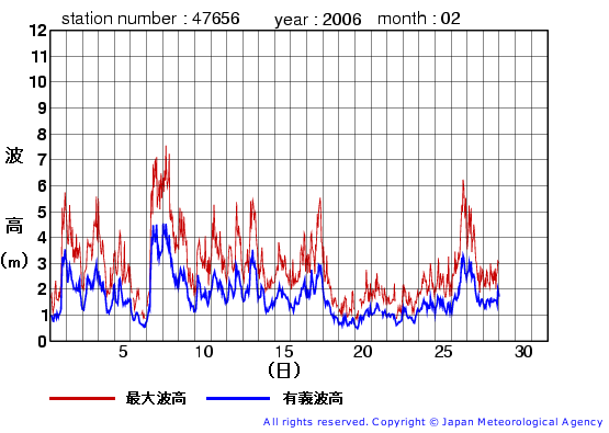 2006年2月の石廊崎(旧)の有義波高経過図
