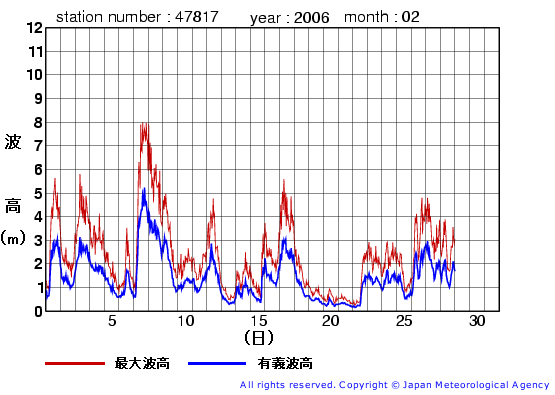 2006年2月の福江島の有義波高経過図
