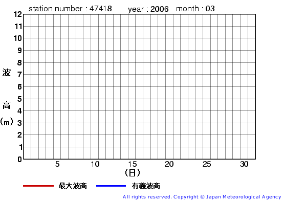 2006年3月の尻羽岬の有義波高経過図