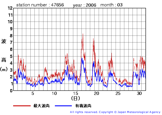 2006年3月の石廊崎(旧)の有義波高経過図